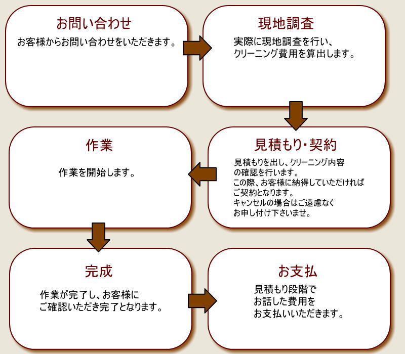 トラストリノベーションのハウスクリーニング,エアコン,換気扇,キッチン,お風呂,トイレ